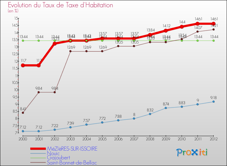 Evolution du taux de la taxe d'habitation pour MéZIèRES-SUR-ISSOIRE et les communes proches Comparaison des taux de la taxe d'habitation pour MéZIèRES-SUR-ISSOIRE et les communes voisines
