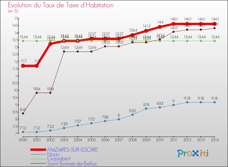 Evolution du taux de la taxe d'habitation pour MéZIèRES-SUR-ISSOIRE et les communes proches de 2000 à 2014 Comparaison des taux de la taxe d'habitation pour MéZIèRES-SUR-ISSOIRE et les communes voisines de 2000 à 2014