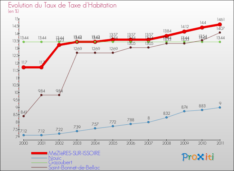 Evolution du taux de la taxe d'habitation pour MéZIèRES-SUR-ISSOIRE et les communes proches Comparaison des taux de la taxe d'habitation pour MéZIèRES-SUR-ISSOIRE et les communes voisines