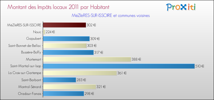 Montant des impôts locaux par Habitant pour MéZIèRES-SUR-ISSOIRE et les communes proches Comparaison des impôts locaux par habitant pour MéZIèRES-SUR-ISSOIRE et les communes voisines