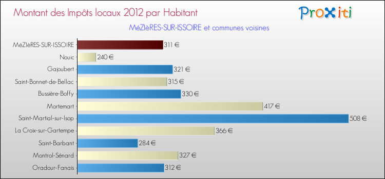 Montant des impôts locaux par Habitant pour MéZIèRES-SUR-ISSOIRE et les communes proches Comparaison des impôts locaux par habitant pour MéZIèRES-SUR-ISSOIRE et les communes voisines