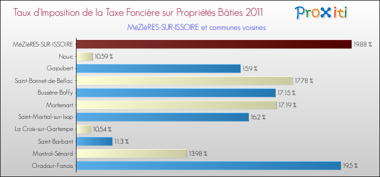 Taux d'imposition de la taxe foncière sur le bati 2011 pour MéZIèRES-SUR-ISSOIRE et les communes proches Comparaison des taux d'imposition de la taxe foncière sur le bati 2011 pour MéZIèRES-SUR-ISSOIRE et les communes voisines