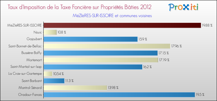 Taux d'imposition de la taxe foncière sur le bati 2012 pour MéZIèRES-SUR-ISSOIRE et les communes proches Comparaison des taux d'imposition de la taxe foncière sur le bati 2012 pour MéZIèRES-SUR-ISSOIRE et les communes voisines