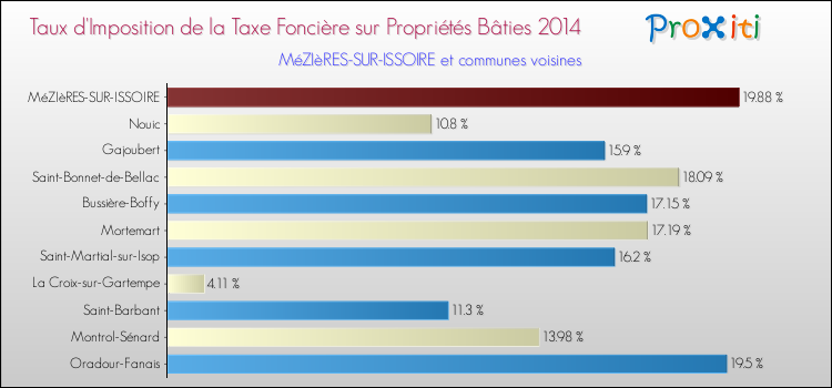Taux d'imposition de la taxe foncière sur le bati 2014 pour MéZIèRES-SUR-ISSOIRE et les communes proches Comparaison des taux d'imposition de la taxe foncière sur le bati 2014 pour MéZIèRES-SUR-ISSOIRE et les communes voisines