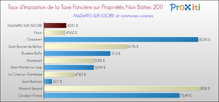 Taux d'imposition de la taxe foncière sur les immeubles et terrains non batis 2011 pour MéZIèRES-SUR-ISSOIRE et les communes proches Comparaison des taux d'imposition de la taxe foncière sur les immeubles et terrains non batis 2011 pour MéZIèRES-SUR-ISSOIRE et les communes voisines