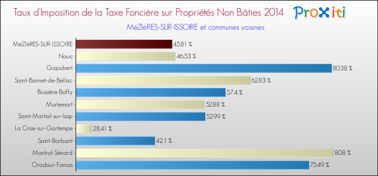 Taux d'imposition de la taxe foncière sur les immeubles et terrains non batis 2014 pour MéZIèRES-SUR-ISSOIRE et les communes proches Comparaison des taux d'imposition de la taxe foncière sur les immeubles et terrains non batis 2014 pour MéZIèRES-SUR-ISSOIRE et les communes voisines