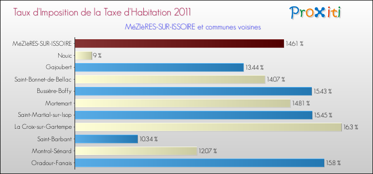 Taux d'imposition de la taxe d'habitation 2011 pour MéZIèRES-SUR-ISSOIRE et les communes proches Comparaison des taux d'imposition de la taxe d'habitation 2011 pour MéZIèRES-SUR-ISSOIRE et les communes voisines