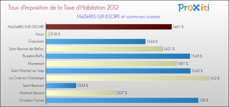 Taux d'imposition de la taxe d'habitation 2012 pour MéZIèRES-SUR-ISSOIRE et les communes proches Comparaison des taux d'imposition de la taxe d'habitation 2012 pour MéZIèRES-SUR-ISSOIRE et les communes voisines