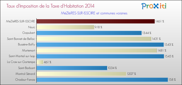 Taux d'imposition de la taxe d'habitation 2014 pour MéZIèRES-SUR-ISSOIRE et les communes proches Comparaison des taux d'imposition de la taxe d'habitation 2014 pour MéZIèRES-SUR-ISSOIRE et les communes voisines