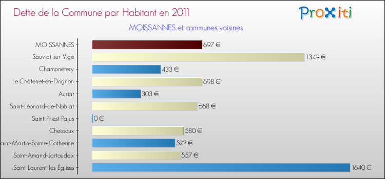 Dette par habitant de la commune en 2011 pour MOISSANNES et les communes proches Comparaison de la dette par habitant de la commune en 2011 pour MOISSANNES et les communes voisines