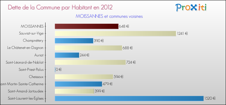 Dette par habitant de la commune en 2012 pour MOISSANNES et les communes proches Comparaison de la dette par habitant de la commune en 2012 pour MOISSANNES et les communes voisines