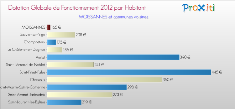 Montant des dotations globales de fonctionnement DGF par Habitant pour MOISSANNES et les communes proches Comparaison des des dotations globales de fonctionnement DGF par habitant pour MOISSANNES et les communes voisines