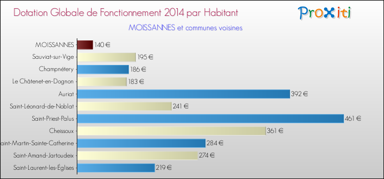 Montant des dotations globales de fonctionnement DGF par Habitant pour MOISSANNES et les communes proches en 2014. Comparaison des des dotations globales de fonctionnement DGF par habitant pour MOISSANNES et les communes voisines en 2014.