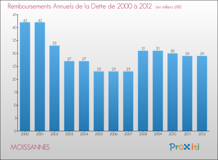 Evolution de l'annuité de la dette pour la commune de MOISSANNES de 2000 à 2012 Annuités de la dette pour MOISSANNES de 2000 à 2012