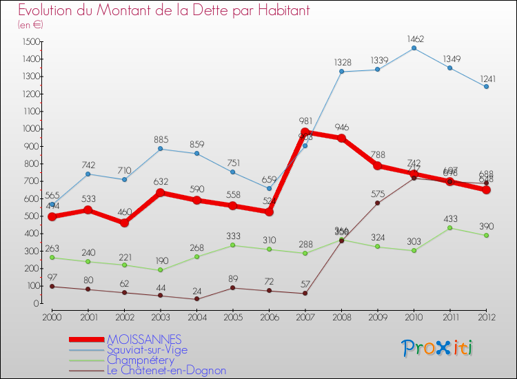 Evolution de la dette par habitant pour la commune de MOISSANNES et les communes proches de 2000 à 2012 Comparaison de la dette par habitant pour MOISSANNES et les communes voisines de 2000 à 2012