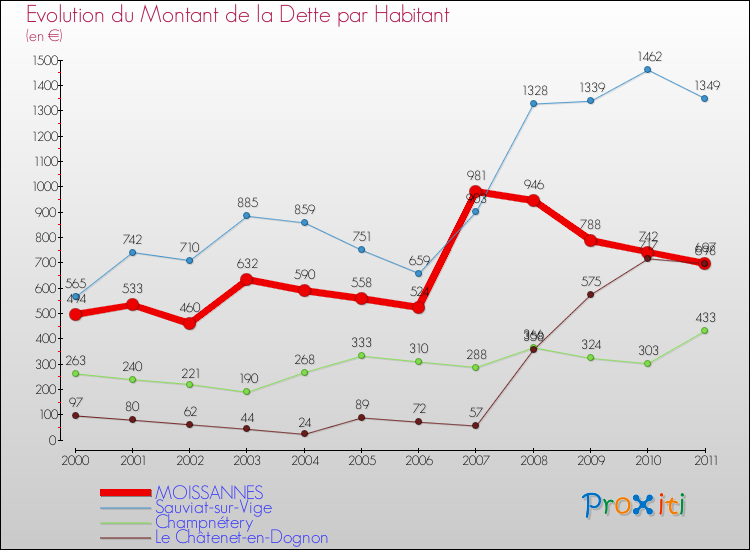 Evolution de la dette par habitant pour la commune de MOISSANNES et les communes proches Comparaison de la dette par habitant pour MOISSANNES et les communes voisines