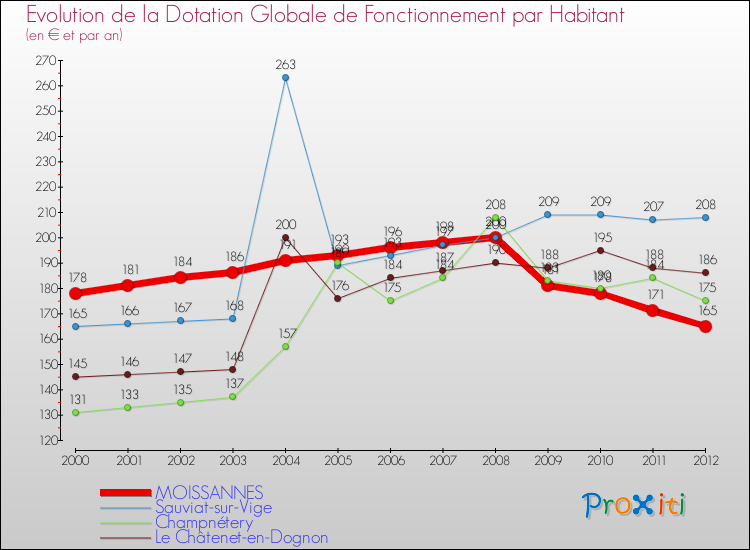 Evolution et montant de la dotation globale de fonctionnement par Habitant pour MOISSANNES et les communes proches Comparaison des dotations globales de fonctionnement par habitant pour MOISSANNES et les communes voisines