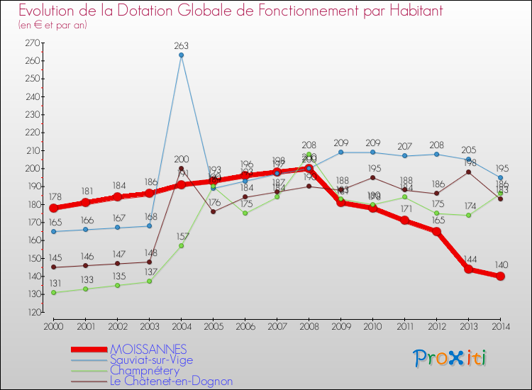Evolution et montant de la dotation globale de fonctionnement par Habitant pour MOISSANNES et les communes proches de 2000 à 2014. Comparaison des dotations globales de fonctionnement par habitant pour MOISSANNES et les communes voisines de 2000 à 2014.