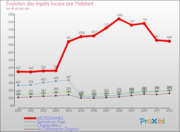 Evolution et montant des impôts locaux par Habitant pour MOISSANNES et les communes proches Comparaison des impôts locaux par habitant pour MOISSANNES et les communes voisines