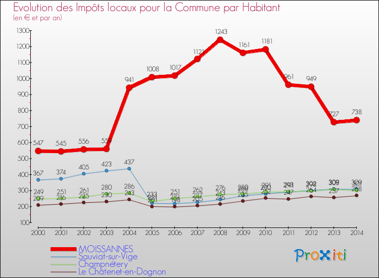 Evolution et montant des impôts locaux par Habitant pour MOISSANNES et les communes proches de 2000 à 2014 Comparaison des impôts locaux par habitant pour MOISSANNES et les communes voisines de 2000 à 2014