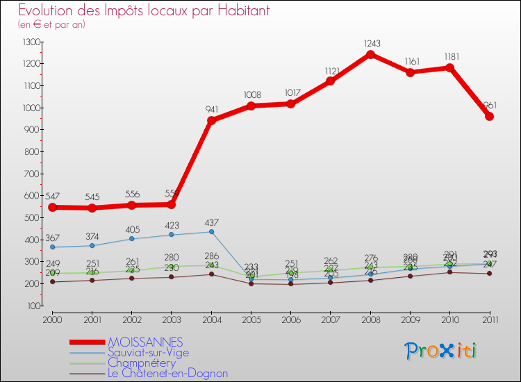 Evolution et montant des impôts locaux par Habitant pour MOISSANNES et les communes proches Comparaison des impôts locaux par habitant pour MOISSANNES et les communes voisines