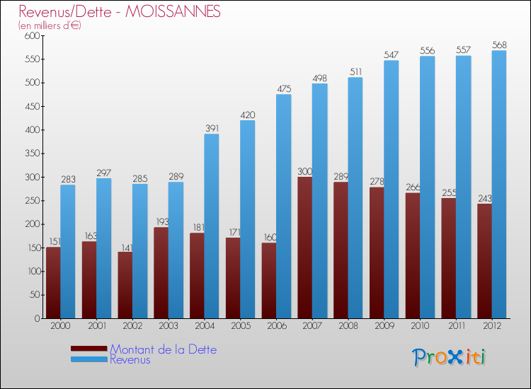Evolution comparée de la dette et des revenus pour la commune de MOISSANNES de 2000 à 2012 Comparaison de la dette et des revenus pour MOISSANNES de 2000 à 2012