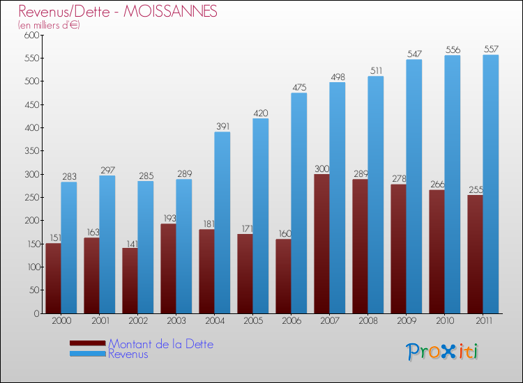 Evolution comparée de la dette et des revenus pour la commune de MOISSANNES de 2000 à 2011 Comparaison de la dette et des revenus pour MOISSANNES de 2000 à 2011