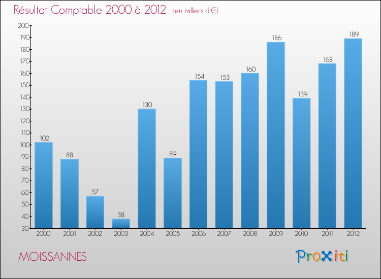 Evolution du résultat comptable pour la commune de MOISSANNES de 2000 à 2012 Evolution du résultat comptable pour MOISSANNES de 2000 à 2012