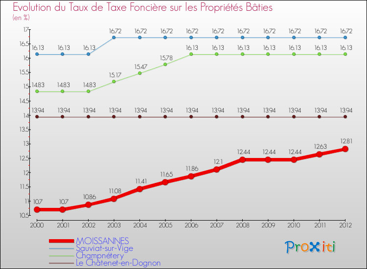 Evolution du taux de la taxe foncière sur le bati pour MOISSANNES et les communes proches de 2000 à 2012 Comparaison des taux de taxe foncière sur le bati pour MOISSANNES et les communes voisines de 2000 à 2012