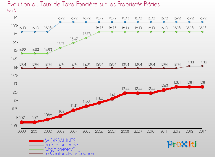 Evolution du taux de la taxe foncière sur le bati pour MOISSANNES et les communes proches de 2000 à 2014 Comparaison des taux de taxe foncière sur le bati pour MOISSANNES et les communes voisines de 2000 à 2014