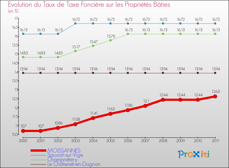 Evolution du taux de la taxe foncière sur le bati pour MOISSANNES et les communes proches Comparaison des taux de taxe foncière sur le bati pour MOISSANNES et les communes voisines