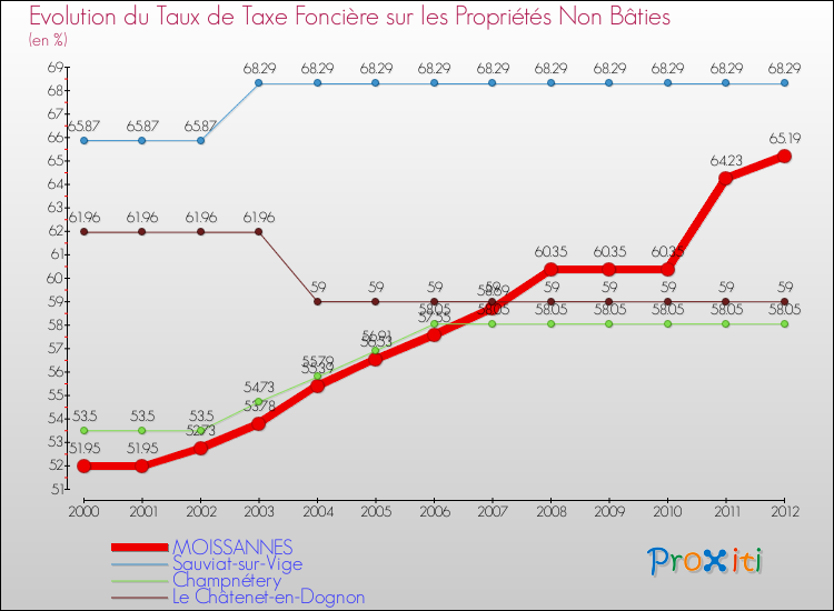 Evolution du taux de la taxe foncière sur les immeubles et terrains non batis pour MOISSANNES et les communes proches de 2000 à 2012 Comparaison des taux de la taxe foncière sur les immeubles et terrains non batis pour MOISSANNES et les communes voisines de 2000 à 2012