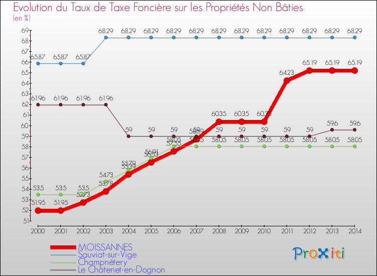 Evolution du taux de la taxe foncière sur les immeubles et terrains non batis pour MOISSANNES et les communes proches de 2000 à 2014 Comparaison des taux de la taxe foncière sur les immeubles et terrains non batis pour MOISSANNES et les communes voisines de 2000 à 2014