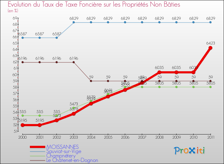 Evolution du taux de la taxe foncière sur les immeubles et terrains non batis pour MOISSANNES et les communes proches Comparaison des taux de la taxe foncière sur les immeubles et terrains non batis pour MOISSANNES et les communes voisines
