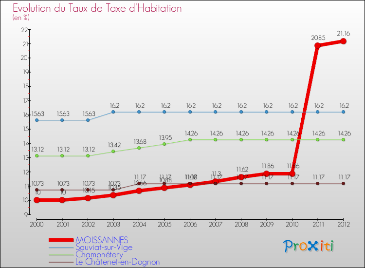 Evolution du taux de la taxe d'habitation pour MOISSANNES et les communes proches Comparaison des taux de la taxe d'habitation pour MOISSANNES et les communes voisines