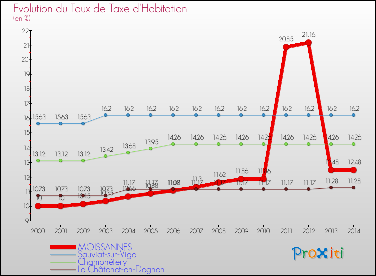 Evolution du taux de la taxe d'habitation pour MOISSANNES et les communes proches de 2000 à 2014 Comparaison des taux de la taxe d'habitation pour MOISSANNES et les communes voisines de 2000 à 2014