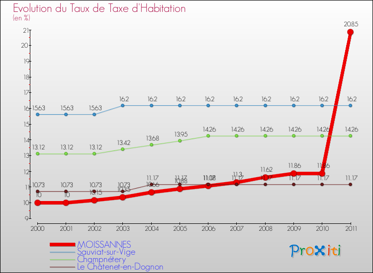 Evolution du taux de la taxe d'habitation pour MOISSANNES et les communes proches Comparaison des taux de la taxe d'habitation pour MOISSANNES et les communes voisines