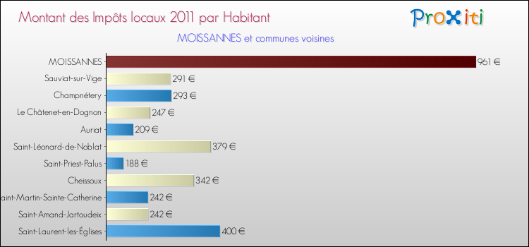 Montant des impôts locaux par Habitant pour MOISSANNES et les communes proches Comparaison des impôts locaux par habitant pour MOISSANNES et les communes voisines
