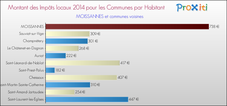Montant des impôts locaux par Habitant pour MOISSANNES et les communes proches en 2014 Comparaison des impôts locaux par habitant pour MOISSANNES et les communes voisines en 2014