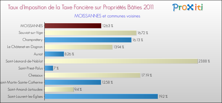 Taux d'imposition de la taxe foncière sur le bati 2011 pour MOISSANNES et les communes proches Comparaison des taux d'imposition de la taxe foncière sur le bati 2011 pour MOISSANNES et les communes voisines