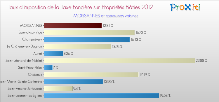 Taux d'imposition de la taxe foncière sur le bati 2012 pour MOISSANNES et les communes proches Comparaison des taux d'imposition de la taxe foncière sur le bati 2012 pour MOISSANNES et les communes voisines