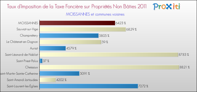 Taux d'imposition de la taxe foncière sur les immeubles et terrains non batis 2011 pour MOISSANNES et les communes proches Comparaison des taux d'imposition de la taxe foncière sur les immeubles et terrains non batis 2011 pour MOISSANNES et les communes voisines