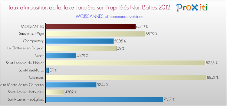 Taux d'imposition de la taxe foncière sur les immeubles et terrains non batis 2012 pour MOISSANNES et les communes proches Comparaison des taux d'imposition de la taxe foncière sur les immeubles et terrains non batis 2012 pour MOISSANNES et les communes voisines