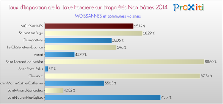 Taux d'imposition de la taxe foncière sur les immeubles et terrains non batis 2014 pour MOISSANNES et les communes proches Comparaison des taux d'imposition de la taxe foncière sur les immeubles et terrains non batis 2014 pour MOISSANNES et les communes voisines