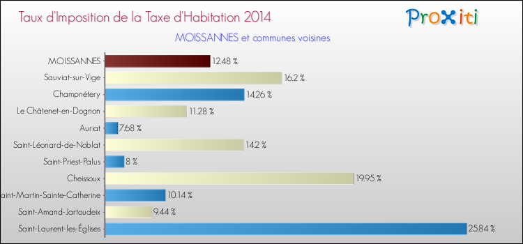 Taux d'imposition de la taxe d'habitation 2014 pour MOISSANNES et les communes proches Comparaison des taux d'imposition de la taxe d'habitation 2014 pour MOISSANNES et les communes voisines