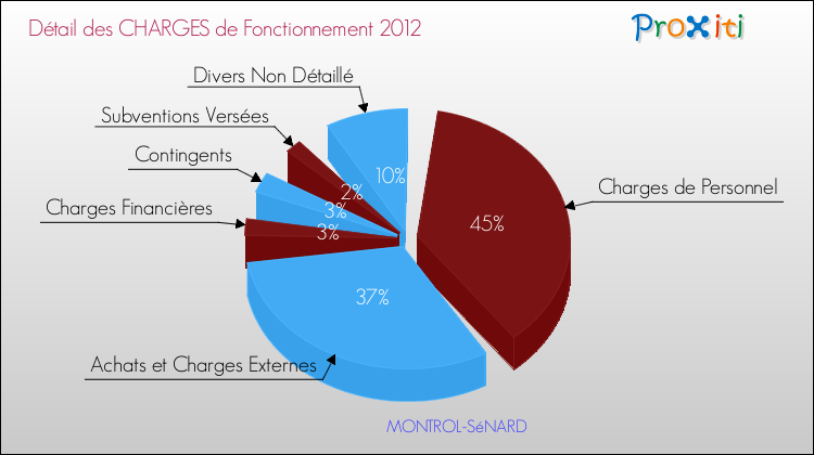 Décomposition des Charges de Fonctionnement 2012 de la commune de MONTROL-SéNARD Charges de Fonctionnement 2012 pour la commune de MONTROL-SéNARD