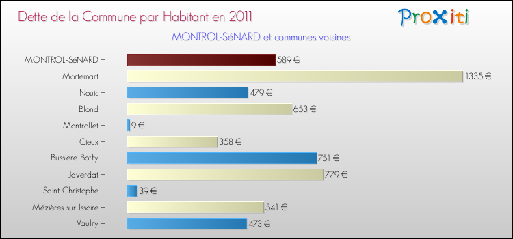 Dette par habitant de la commune en 2011 pour MONTROL-SéNARD et les communes proches Comparaison de la dette par habitant de la commune en 2011 pour MONTROL-SéNARD et les communes voisines