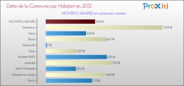 Dette par habitant de la commune en 2012 pour MONTROL-SéNARD et les communes proches Comparaison de la dette par habitant de la commune en 2012 pour MONTROL-SéNARD et les communes voisines