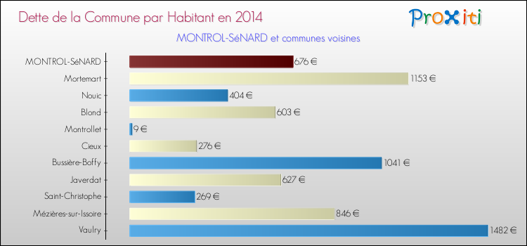 Dette par habitant de la commune en 2014 pour MONTROL-SéNARD et les communes proches Comparaison de la dette par habitant de la commune en 2014 pour MONTROL-SéNARD et les communes voisines