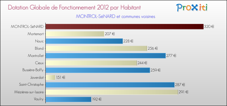 Montant des dotations globales de fonctionnement DGF par Habitant pour MONTROL-SéNARD et les communes proches Comparaison des des dotations globales de fonctionnement DGF par habitant pour MONTROL-SéNARD et les communes voisines